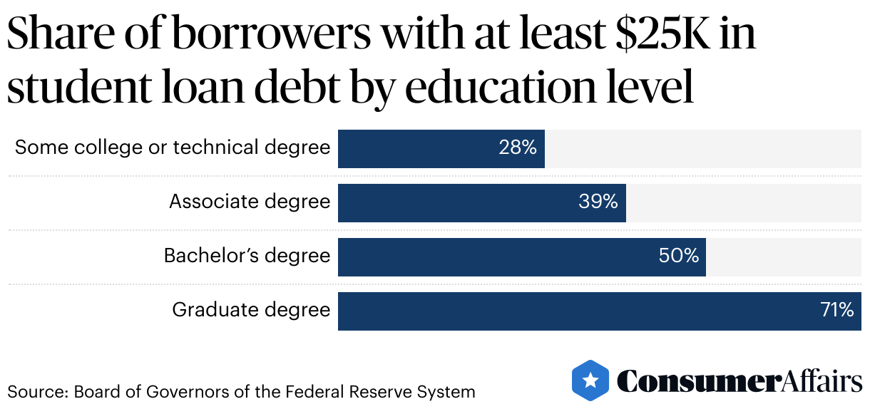 How Many Owe Over $100K in Student Loans? Staggering Statistics