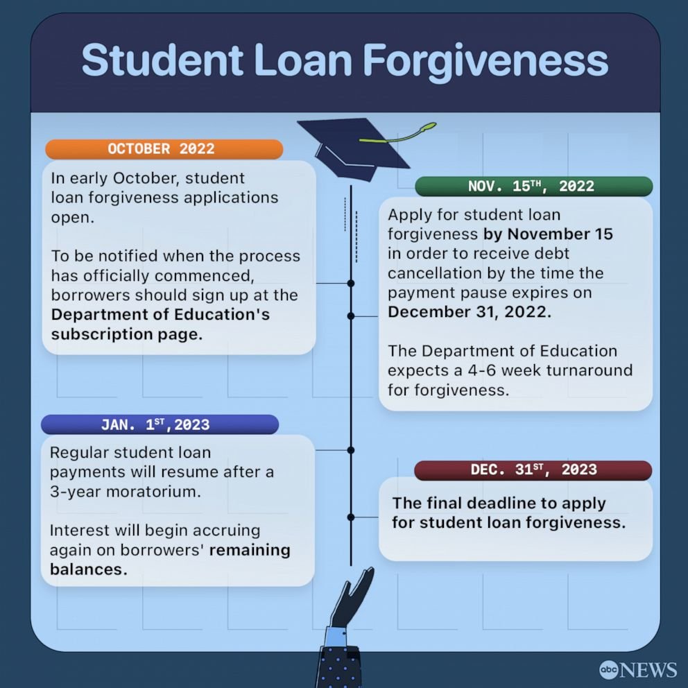 Will Student Loan Forgiveness Be Approved? Breaking Down the Latest Updates and Implications